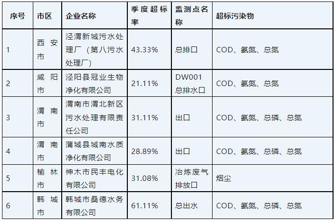 廣東泵閥展|排放嚴(yán)重超標(biāo) 桑德水務(wù)等6家問(wèn)題企業(yè)被予以“黃牌”警示- 廣東泵閥展|排放嚴(yán)重超標(biāo) 桑德水務(wù)等6家問(wèn)題企業(yè)被予以“黃牌”警示-